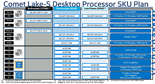Intel "Comet Lake" Desktop-Prozessoren SKU-Plan